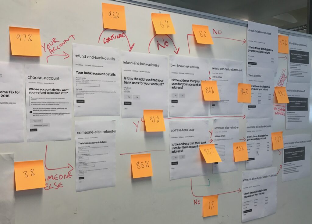 Orange post it notes and printed sheets of paper pinned to a whiteboard