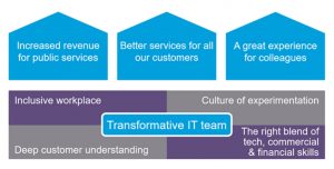 A screenshot of Pete's last powerpoint slide about Transformative IT Team