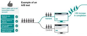 A graphic showing how A B testing works with a control and a variant option