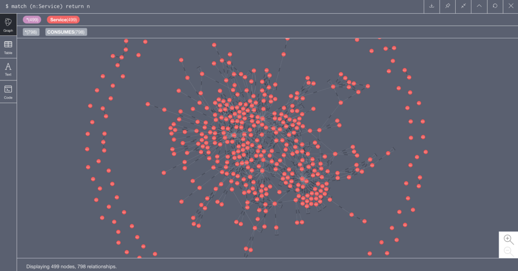 A cluster diagram of microservices