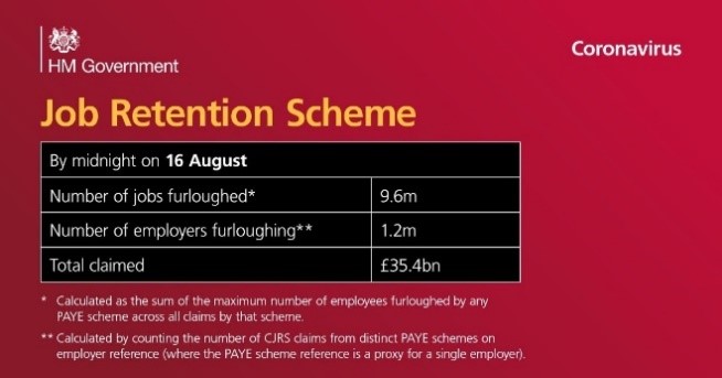 Job Retention Scheme figures from 16 August, Number of jobs furloughed 9.6m, number of employers furloughing 1.2m, total claimed £35.4m