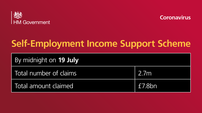 Self Employment Income Support Scheme figuress. By midnight on 19 July, total number of claims 2.7million, total amount claimed £7.8billion