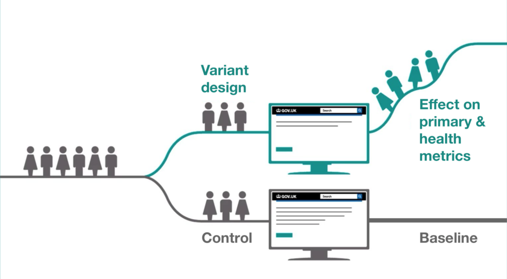 Diagram showing that half of the service users go to the original journey (control) and half go through the new design in the experiment (variant). The control gives us a baseline. The variant gives us the effect on the success criteria set by the team running the experiment.